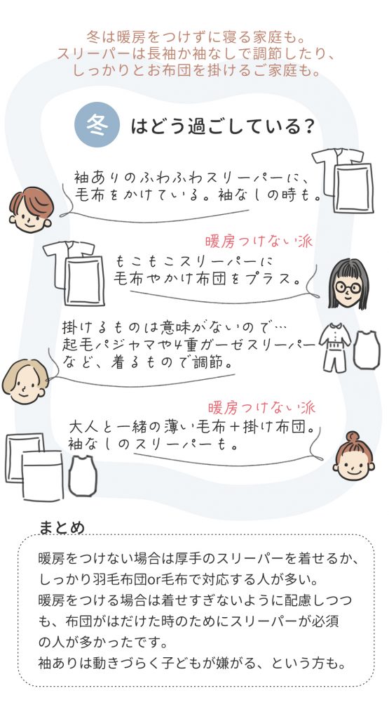 暖房をつけない場合は厚手のスリーパーを着せるか、しっかり羽毛布団or毛布で対応する人が多い。暖房をつける場合は着せすぎないように配慮しつつも、布団がはだけた時のためにスリーパーが必須の人が多かったです。袖ありのスリーパーは動きづらくて子どもが嫌がる、という方もいました。